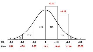 How to plot scores on the bell curve [upl. by Coulombe]