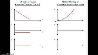 Physics Motion Graphs [upl. by Omidyar]